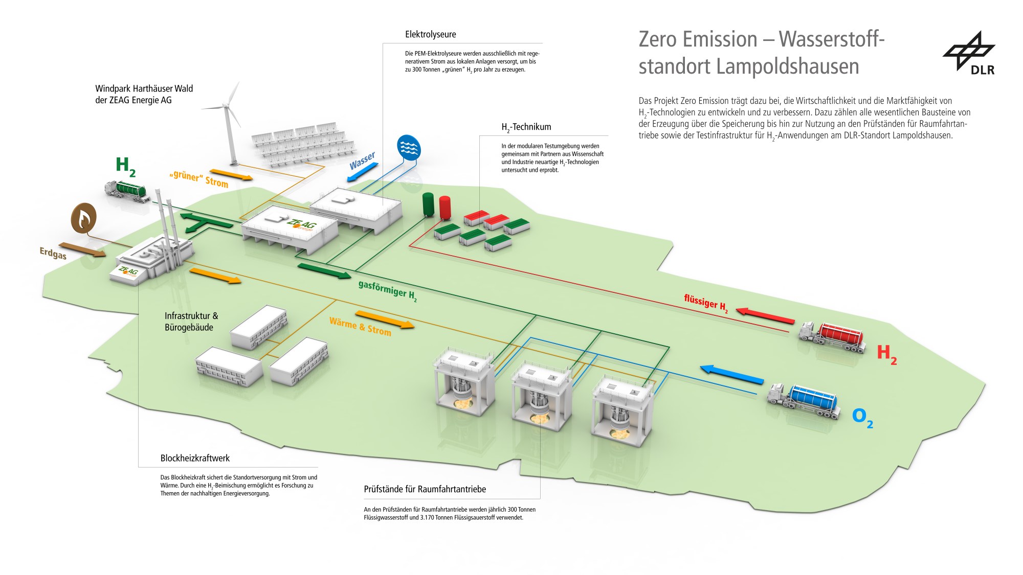 Das Bild zeigt eine Visualisierung des Projektes Zero Emission.