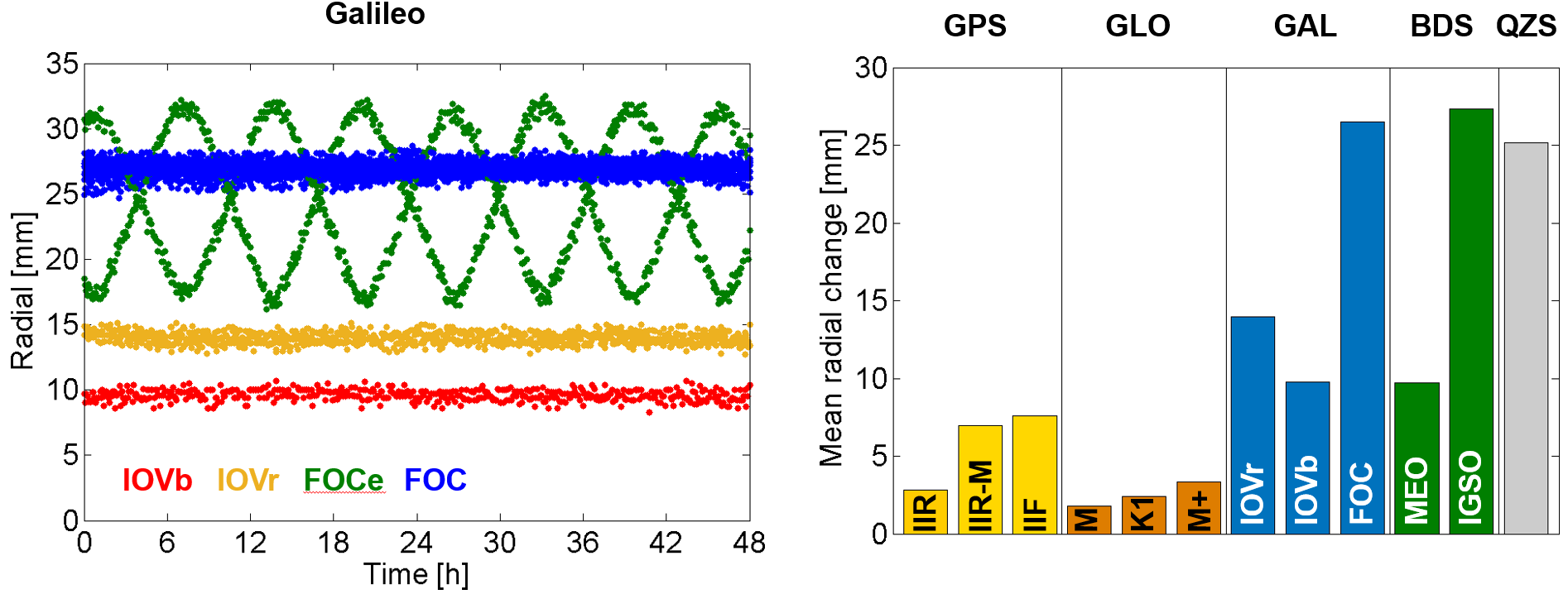 Einfluss des Antenna Thrust auf die radiale Komponente der Satellitenbahn für verschiedene Typen von GPS, GLONASS, Galileo, BeiDou und QZSS Satelliten.