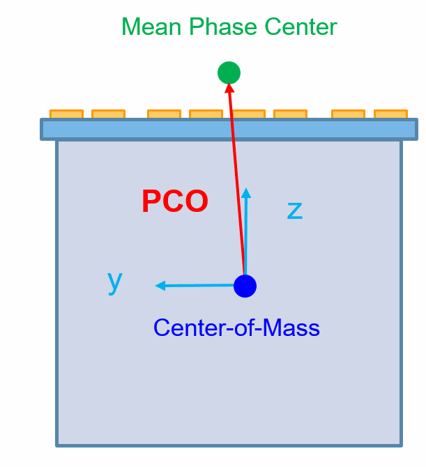 Der Phasenzentrumsoffset eines GNSS-Satelliten (PCO) beschreibt die Position des mittleren Phasenzentrums bezüglich des Massenzentrums.