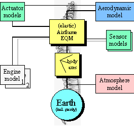 Structure of a flexible aircraft model, using the equations of motion (EQM) with respect to the earth as backbone. Connections reflect kinematic constraints, energy flows, etc.