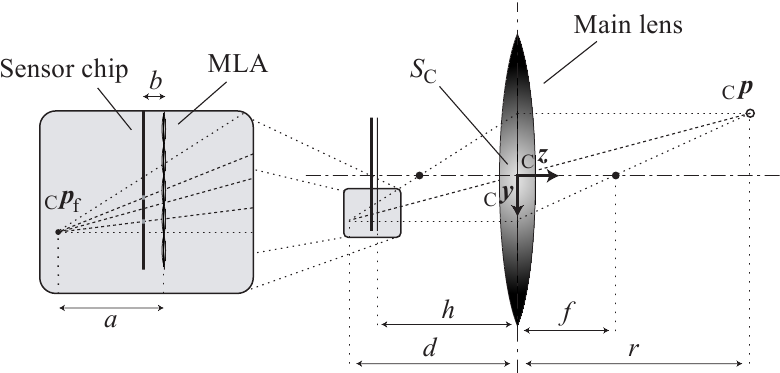 Conceptual drawing of a plenoptic camera