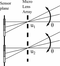 Plenoptic principle using pinholes
