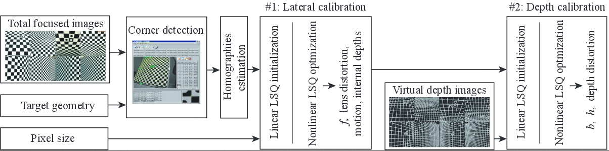 Calibration overview