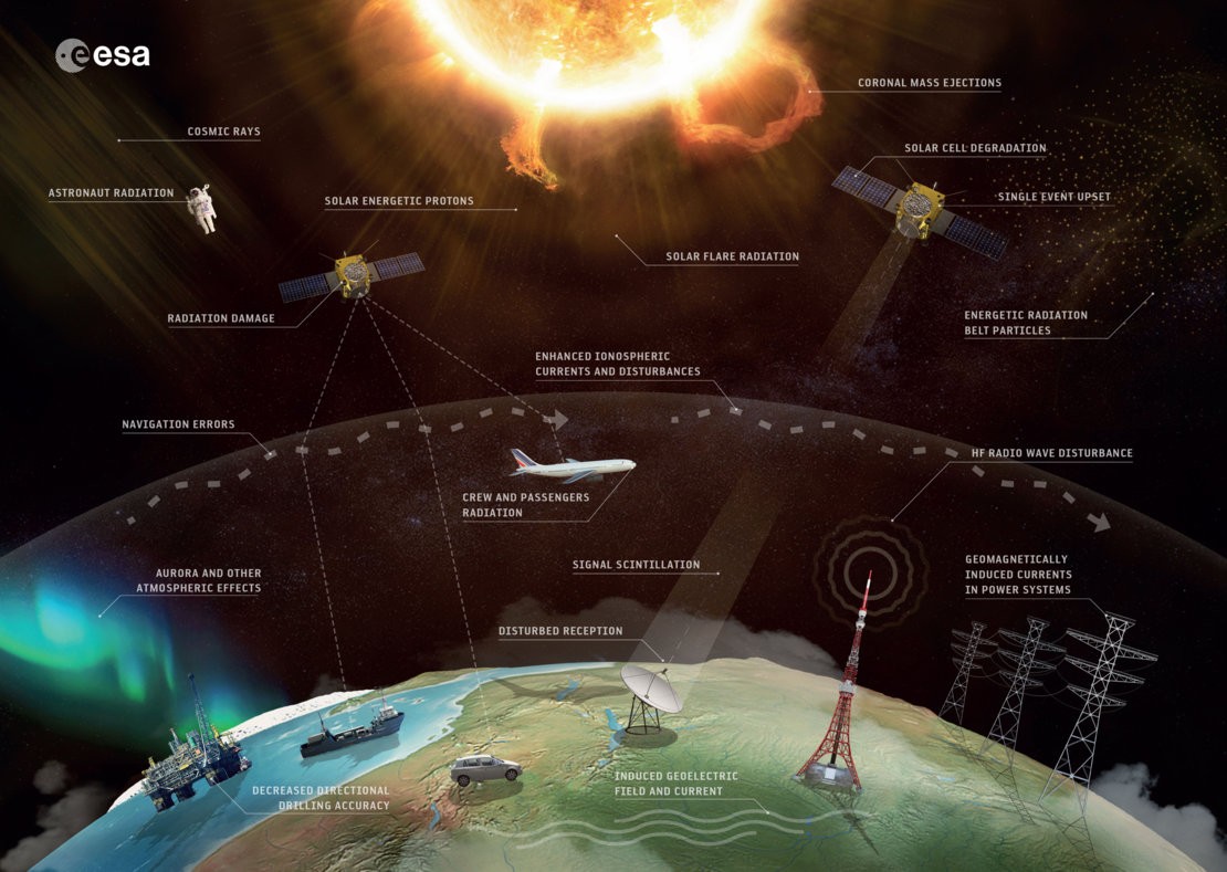 Grafik zu Effekten des Weltraumwetters
