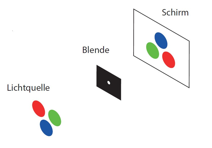 Skizze des Aufbaus zum Experiment Bildentstehung in Auge und Kamera