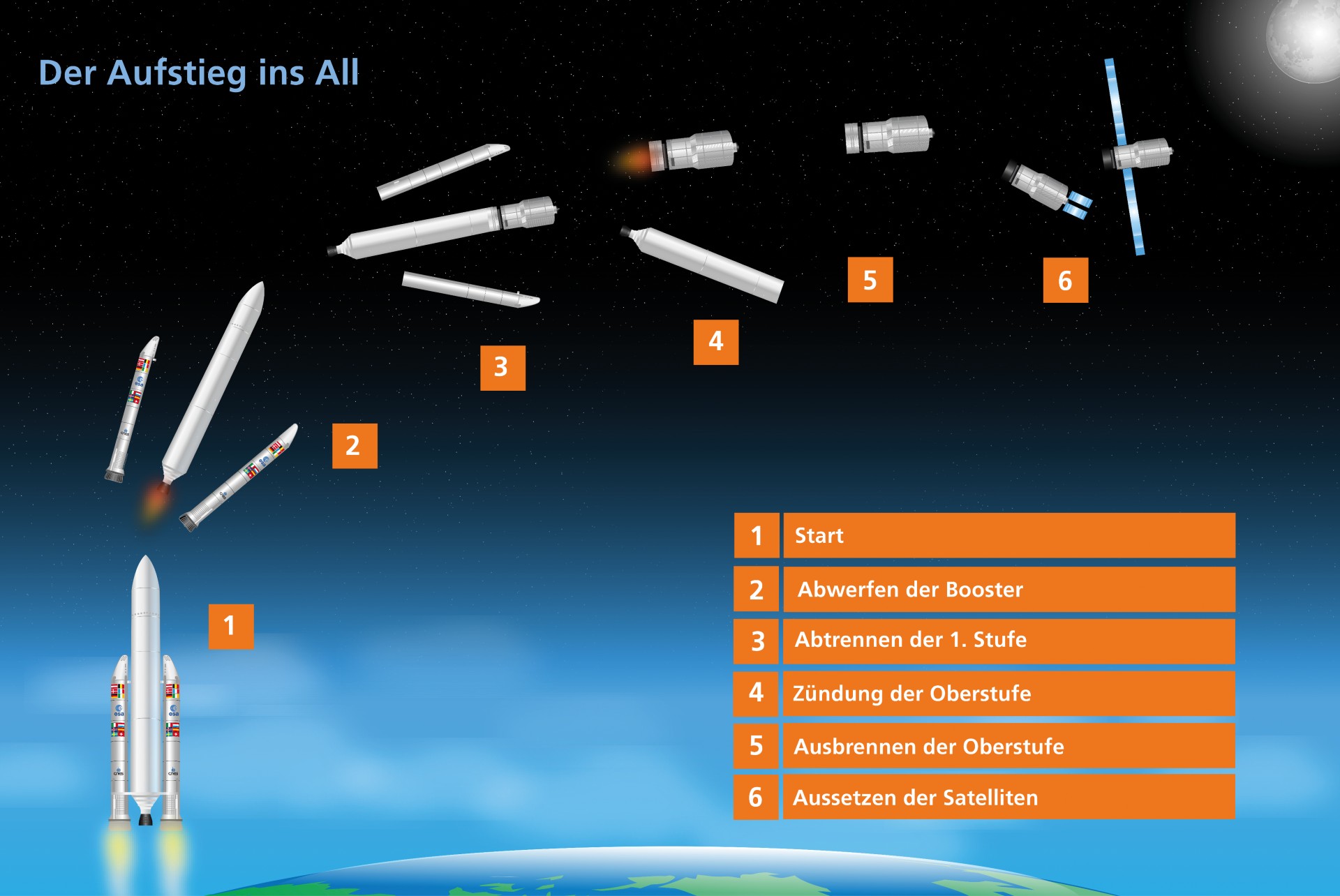 Schema zum Aufstieg der Rakete Ariane 5