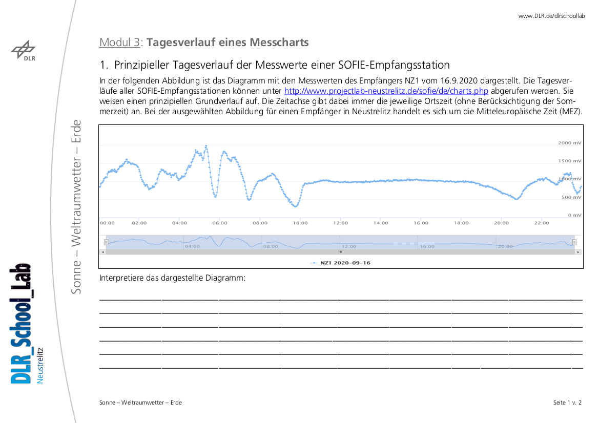 Tagesverlauf eines Messcharts