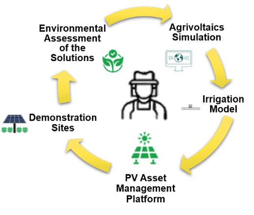 DIGI-GROW Flowchart