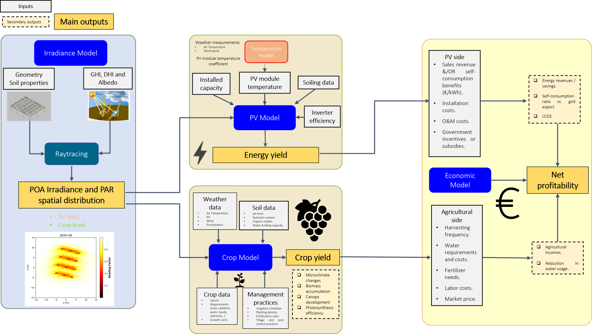 Flowchart – Agrivoltaik-Simulationsmodell