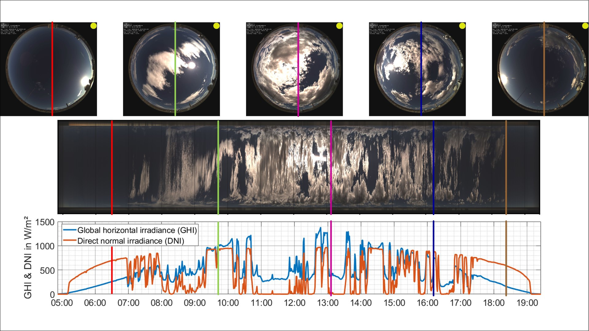Fünf Aufnahmen eines All-Sky-Imager