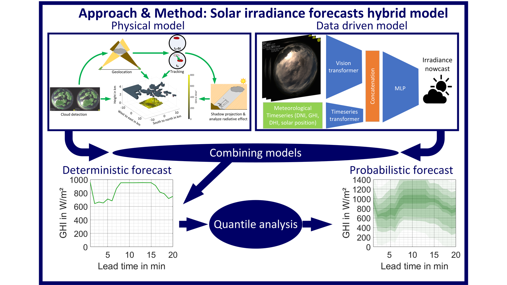Illustration der Verarbeitungskette eines hybriden Nowcasting-Modells für deterministische und probabilistische Nowcasts.