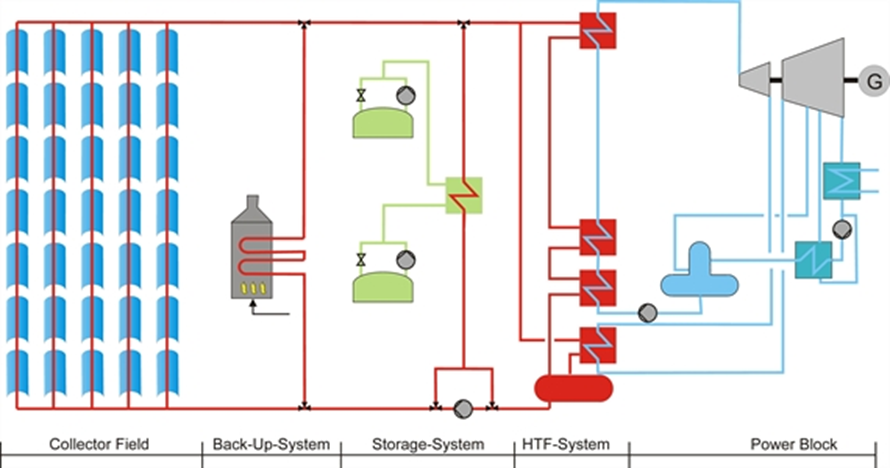 Solarthermisches Kraftwerk mit thermischem Öl und Wasser/Dampf als Wärmeträger- sowie Flüssigsalz als Speichermedium.