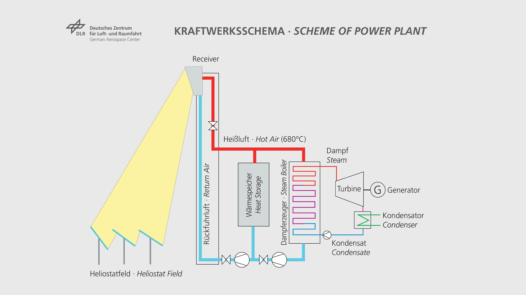 Offener Luftreceiver mit Wärmespeicher in einem Dampfkreislauf