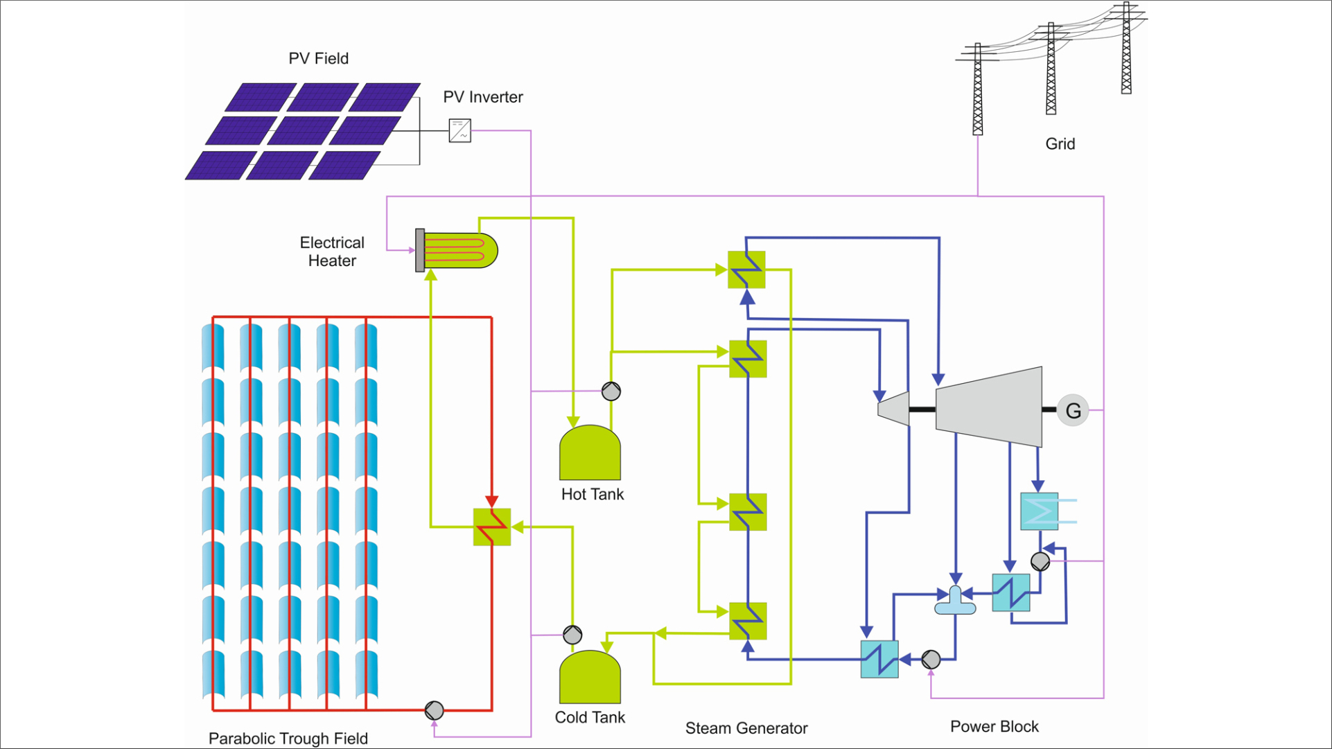 Die Darstellung zeigt eine CSP-PV-Hybridanlage mit einem elektrischen Booster.