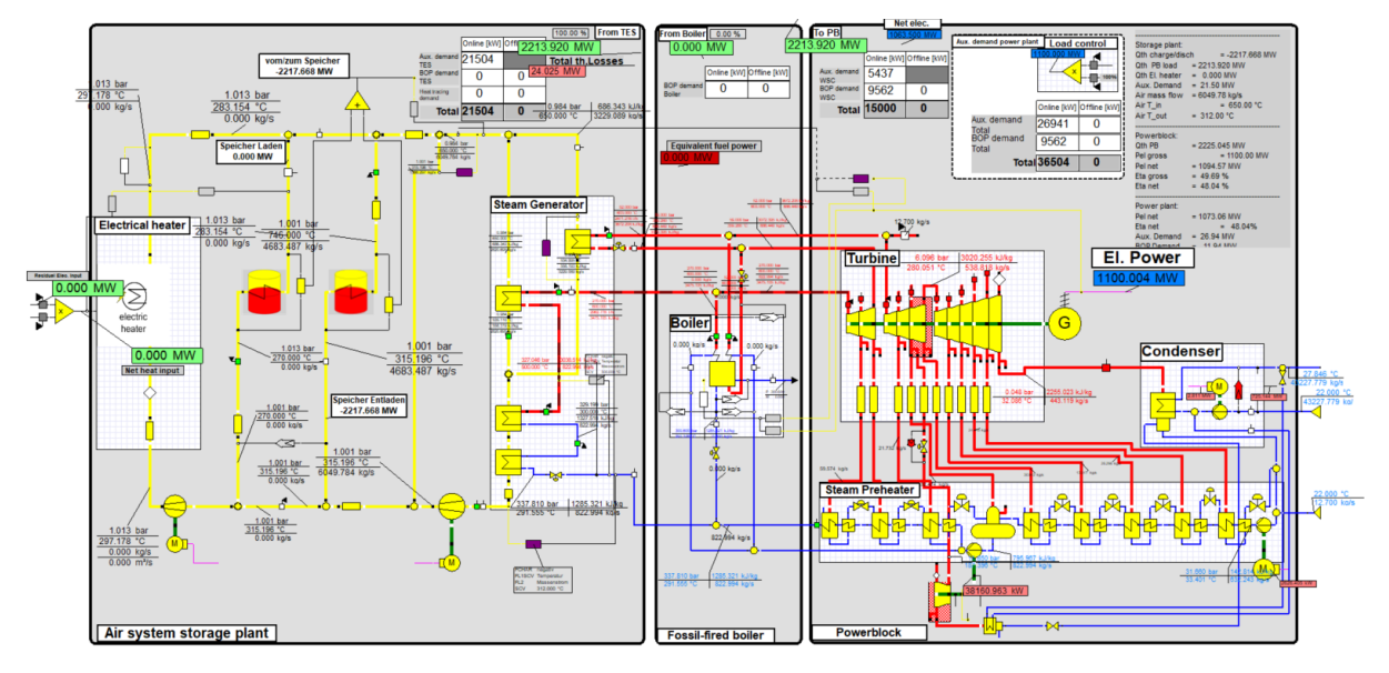 Anlagenmodell eines Wärmespeicherkraftwerks in EBSILONprofessional (Projekt StoreToRePower)