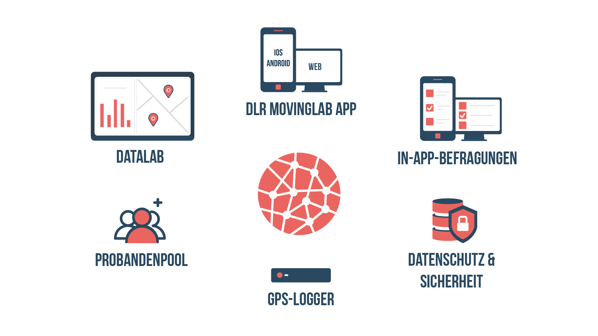 Das Bild zeigt mittig das Logo des DLR MovingLab. Darum gruppiert sind Icons, welche die einzelnen Features des DLR MovingLab darstellen: Smartphone-App und Web-App, In-App-Befragungen, Datenschutz und Sicherheit, GPS-Logger, Probandenpool und DataLab.