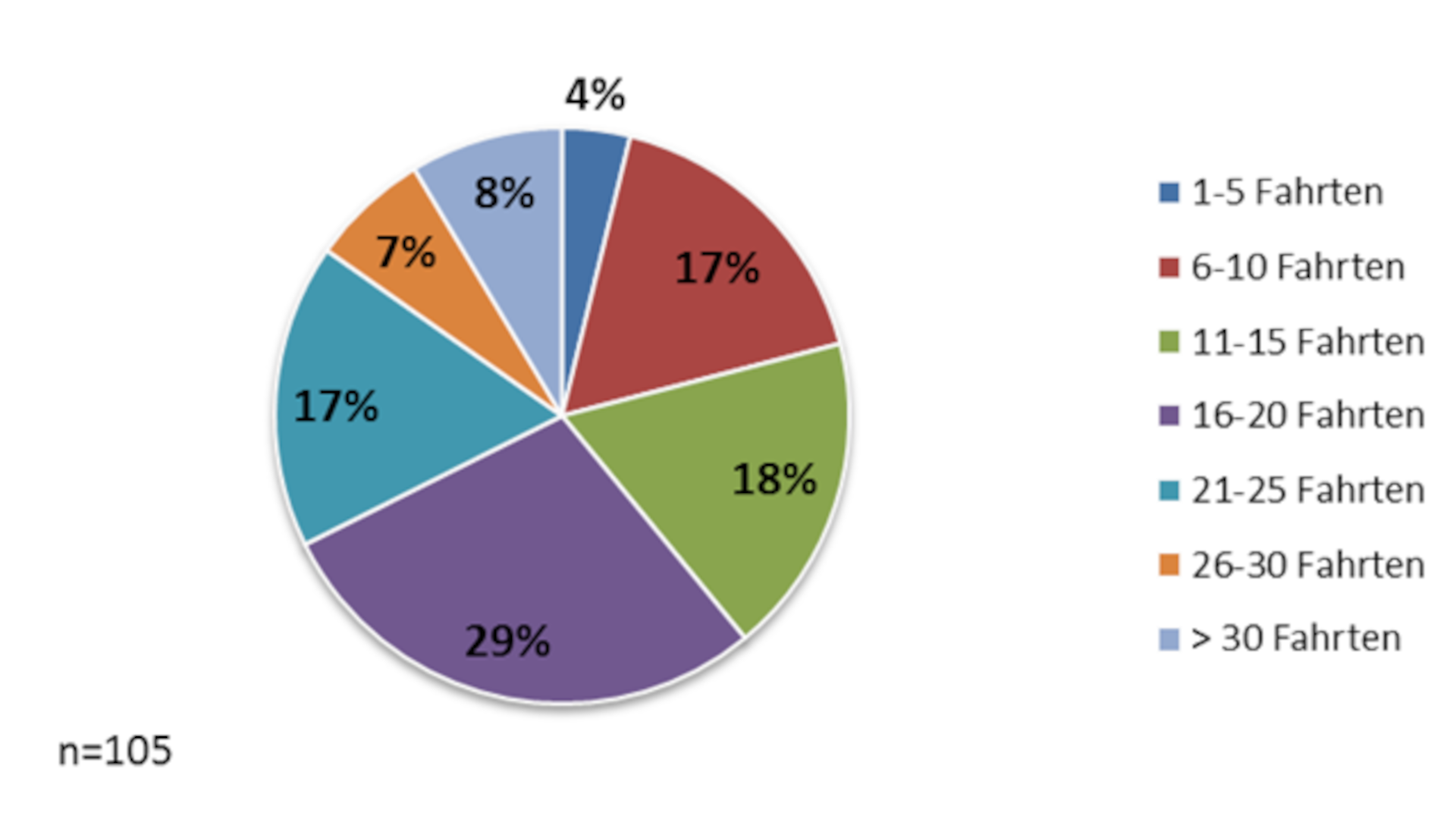 Ein Diagramm zur Erläuterung der Fahrten von Tuktuks in Daressalaam an einem Tag.