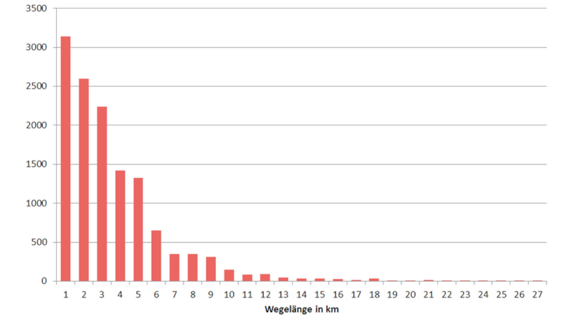 Ein Diagramm zu den von Tuktuks zurückgelegten Wegelängen. Vor allem kurze Wege wurden aufgezeichnet.