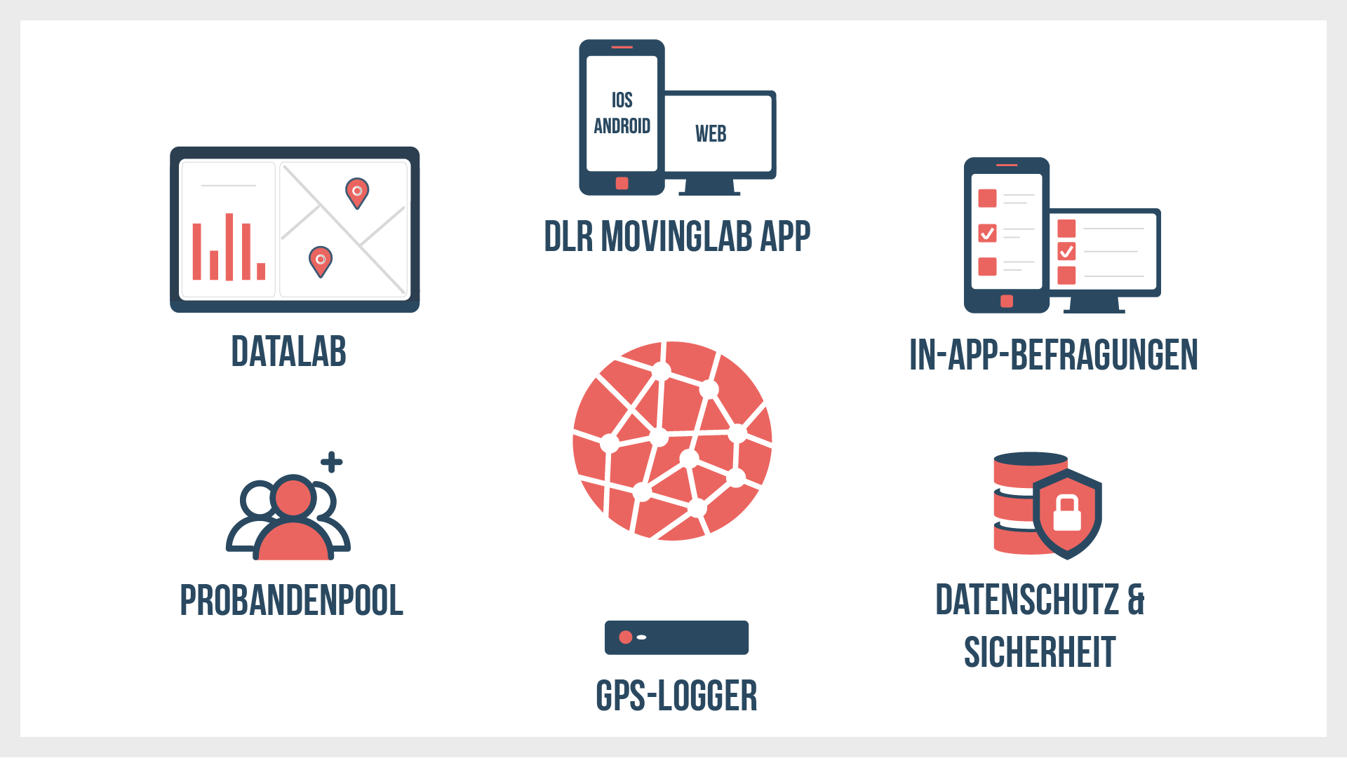 Das Bild zeigt mittig das Logo des DLR MovingLab. Darum gruppiert sind Icons, welche die einzelnen Features des DLR MovingLab darstellen: Smartphone-App und Web-App, In-App-Befragungen, Datenschutz und Sicherheit, GPS-Logger, Probandenpool und DataLab.