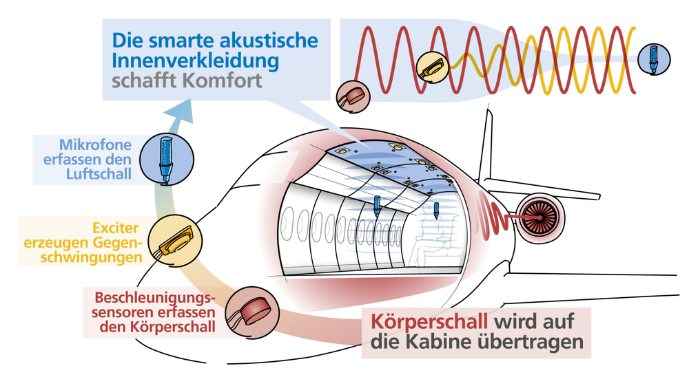 Smarte Verkleidungsteile für die Flugzeugkabine der Zukunft