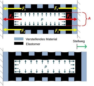 Diese Hinterkantenklappe für ein Winglet ist FAMoUS – Druckaktuierte Steuerflächen für bessere Effizienz