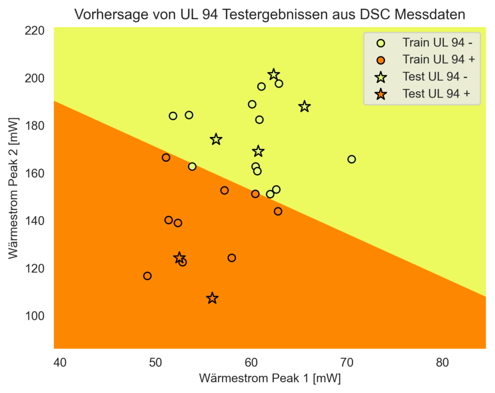 Ich sehe was, was Du nicht siehst – Vorhersage von Brandprüfungsergebnissen mittels KI