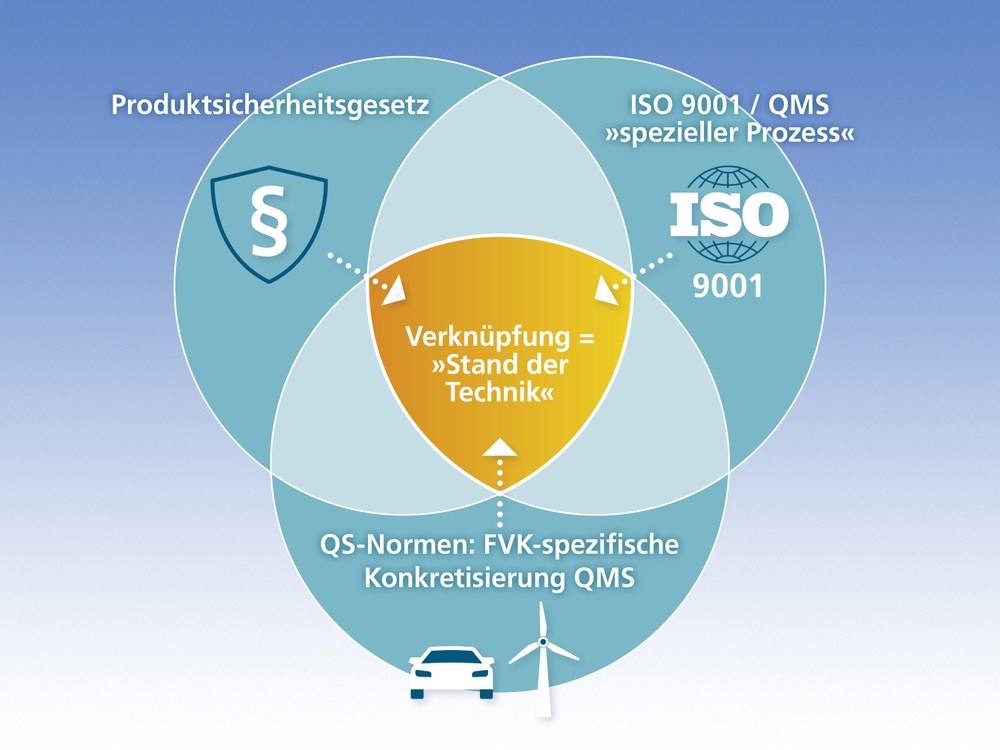 DIN 35255 „Qualitätsanforderungen an Composite-Prozesse“