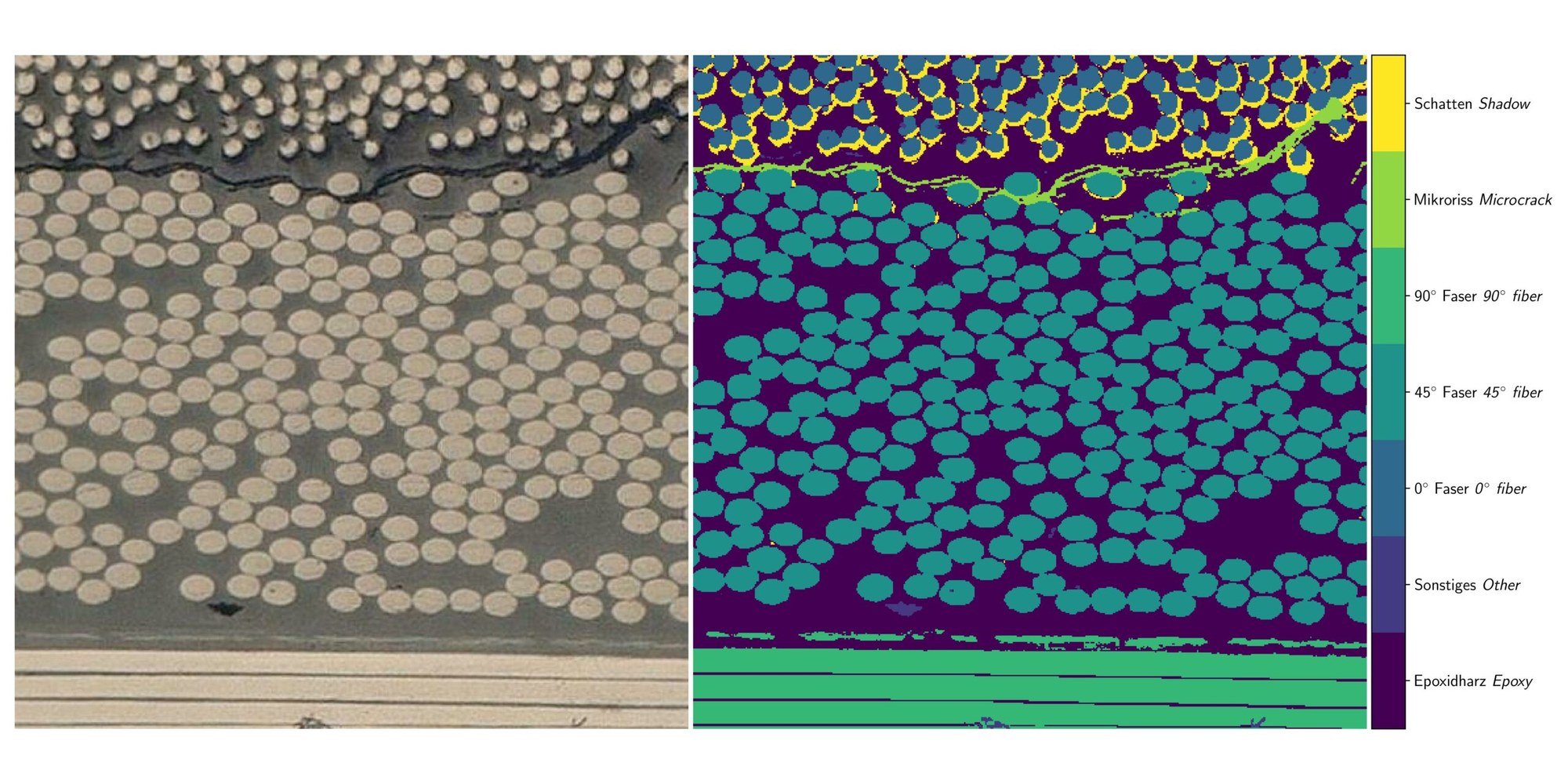 Microskopaufnahme der Fasern in einer Matrix und die farbliche Absetzung zur Sichtbarmachung der Segmentierung