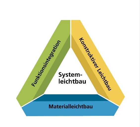 Zeigt die drei wichtigsten Aspekte des Systemleichtbaus: Materialleichtbau, Konstruktiver Leichtbau und FunktionsIntigration