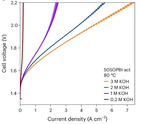 Bahnbrechende Entwicklung in der Wasserstoffforschung: Neue ionenlösende Membran ermöglicht Rekordleistung bei niedriger Alkalinität
