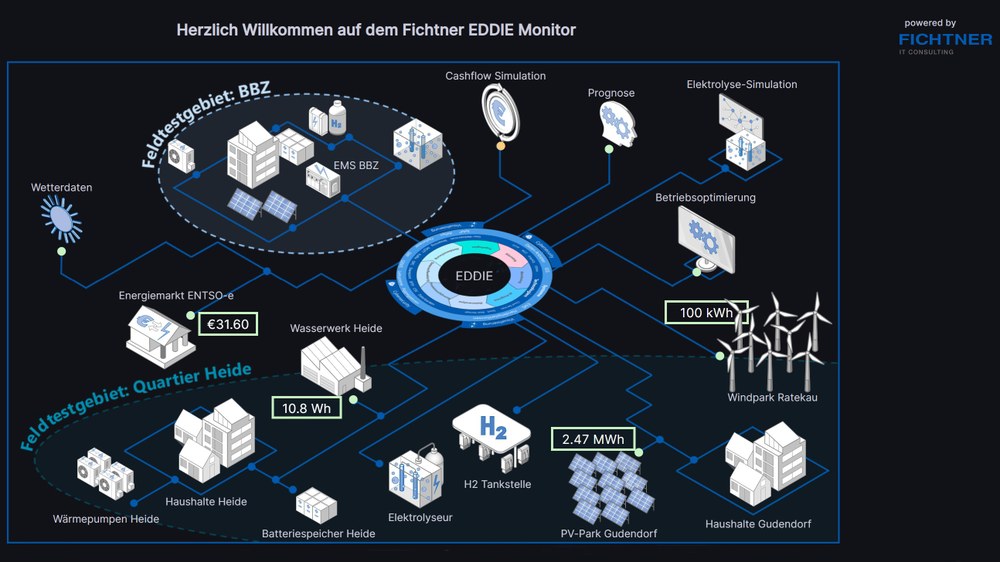 Die Integrationsplattform „EDDIE“ (Energy Data Digitalisation – Integration – Empowerment) der am Projekt beteiligten Fichtner-Gruppe kann unterschiedlichste Daten aus dem Energiesystem in nahezu Echtzeit erfassen. Über dieses Tool können die Komponenten des Energiesystems, zum Beispiel der Elektrolyseur der Feldtest-Umgebung, anhand von Realdaten mit Steuerbefehlen versorgt werden.