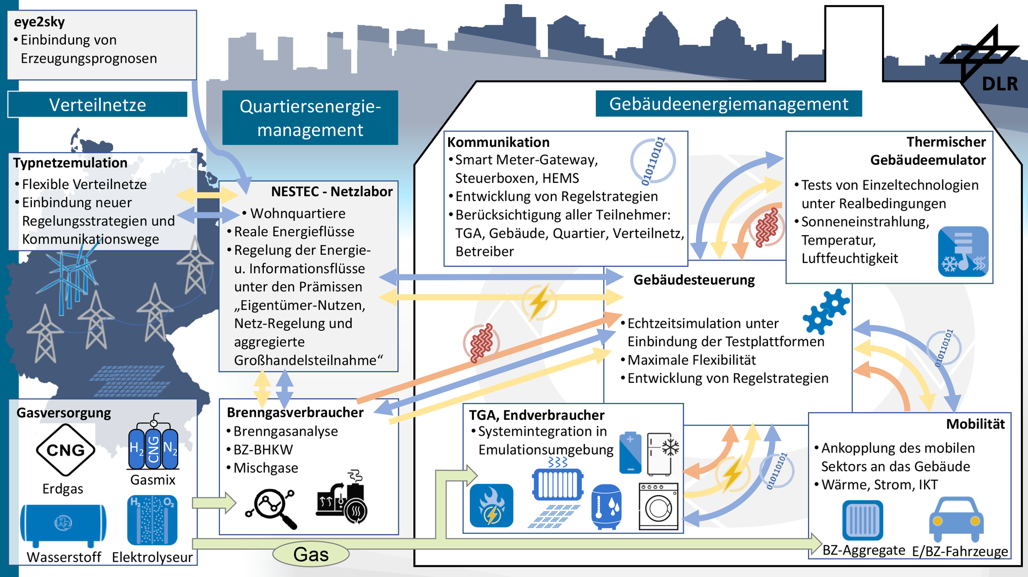 Die Grafik gibt einen Überblick, welche Analyse-Möglichkeiten den Forschenden am Institut für Vernetzte Energiesysteme in den unterschiedlichen Ebenen des Energiesystems zur Verfügung stehen.