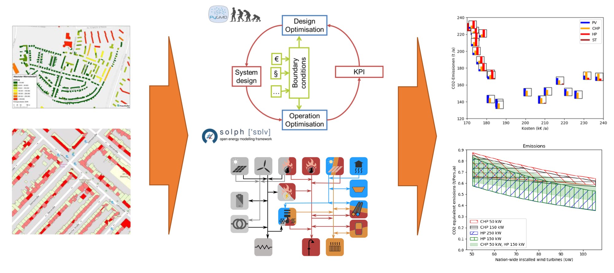 Flowchart zum generischen Energiesystemmodell MTRESS. Es zeigt beispielhaft, wie externe Eingangsdaten (hier: Wärmeverbrauch und ein Solarkataster) optimiert und Ergebnisse ermittelt werden.