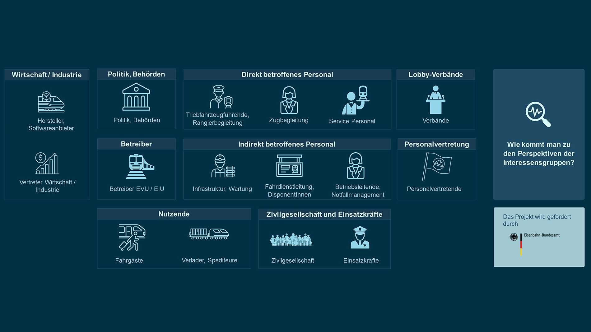 Verschiedene Interessensgruppen geclustert, um einen Überblick zu erhalten, welche Positionen miteinander vereinbart werden müssen.