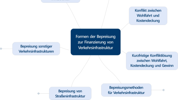 Ein beispielhafter Auszug aus einer Wissenslandkarte, welche verschiedene Aspekte des Themas "Finanzierung von Verkehrsinfrastruktur" visualisiert.