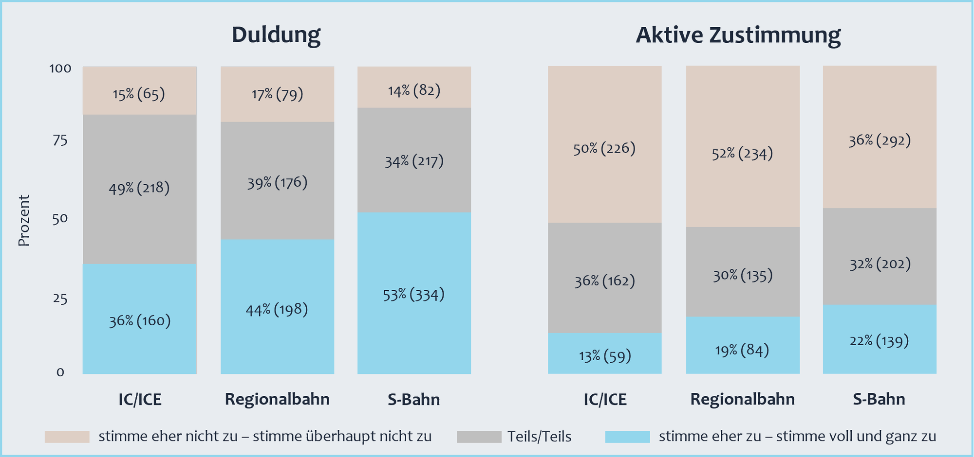 Balkendiagramme zeigen die Werte zu Duldung und aktiver Zustimmung zum Einsatz autonomer Fahrzeuge im Schienenverkehr. Nach Duldung befragt, stehen 36 % dem Einsatz von autonomen Fahrzeugen im Fernverkehr positiv gegenüber. Dieser Anteil erhöht sich bei Regionalbahnen auf 44 %. Im S-Bahn-Einsatz hätten 53 % keine Einwände gegen den Einsatz solcher Fahrzeuge. Etwa 13 % der Befragten stimmen dem Einsatz im Fernverkehr aktiv zu, im Regionalverkehr sind dies schon 19 %, im S-Bahn-Einsatz befürworten 22 % autonome Fahrzeuge aktiv.