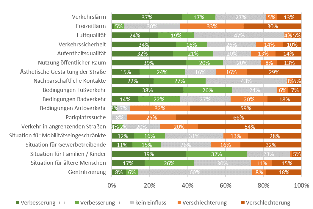 Ein postitv-negativ Diagramm zu den Effekten der Sommerstraße Barbarossa.