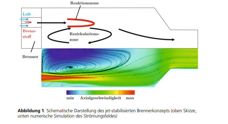 Jet-stabilisierendes Brennerkonzept