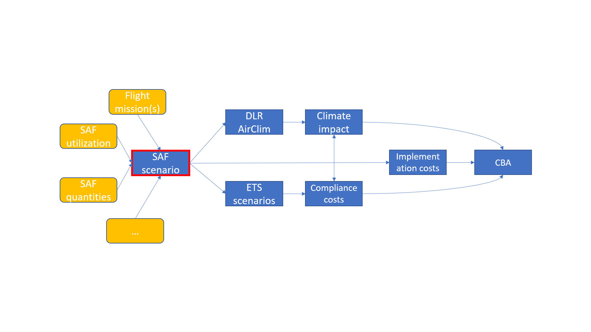 ALIGHT - Prozessdiagramm