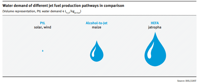Water demand of different jet fuel production pathways in comparison