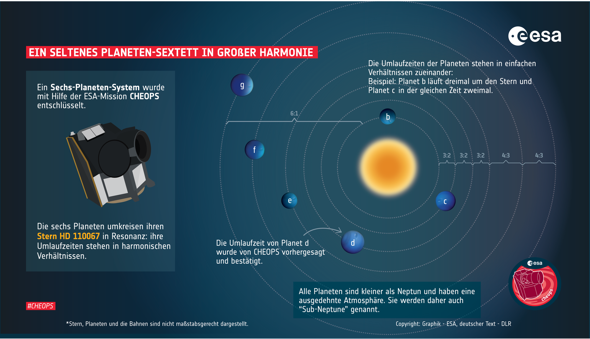 Ein harmonisches Planetensystem um HD 110067