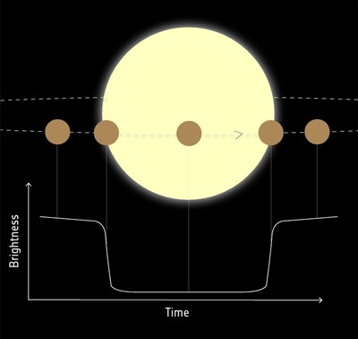 Exoplaneten mit der Transitmethode entdecken