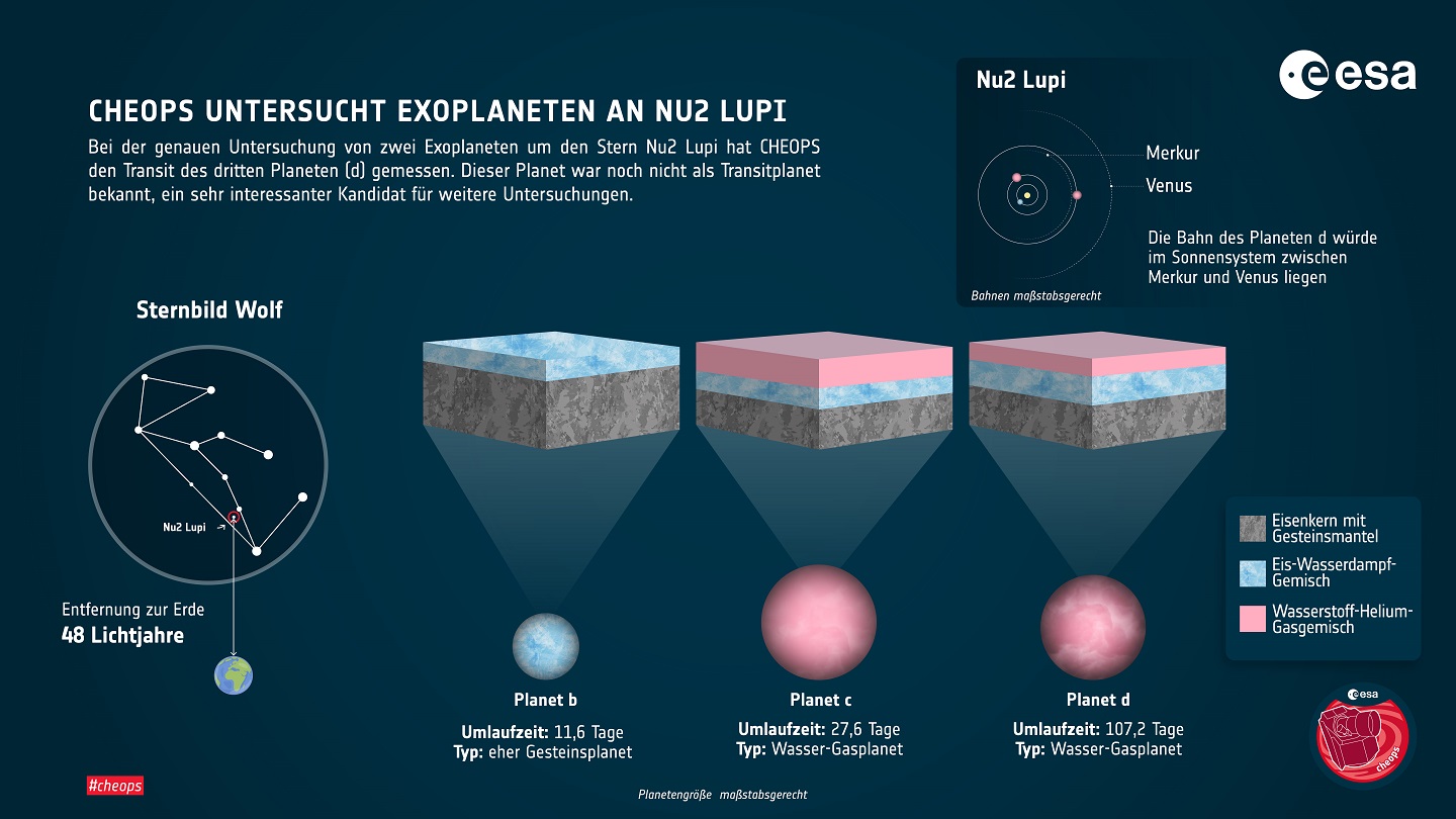 Infographik des Planetensystems Nu2 Lupi