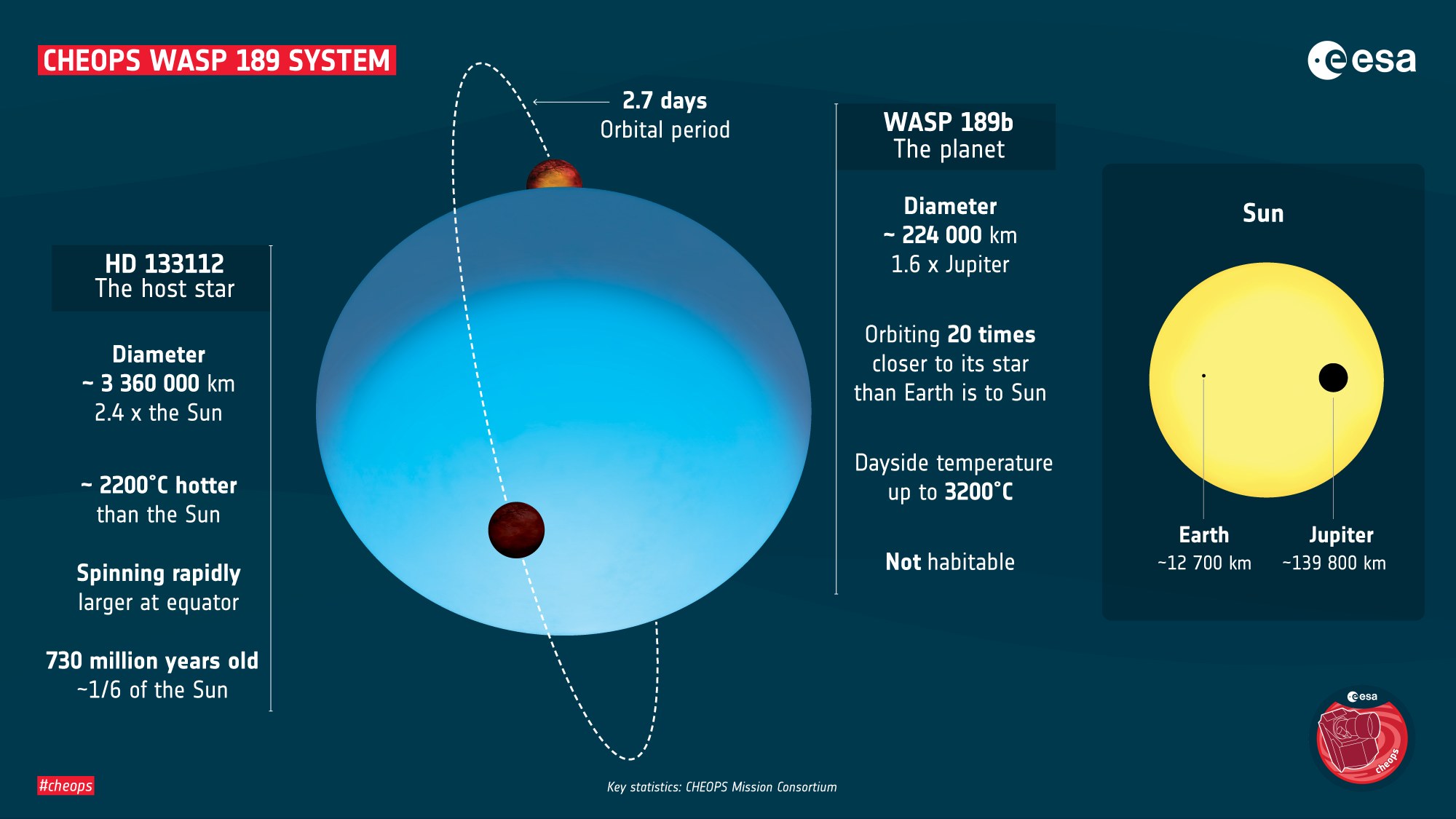 Infographik zum Planetensystem WASP 189