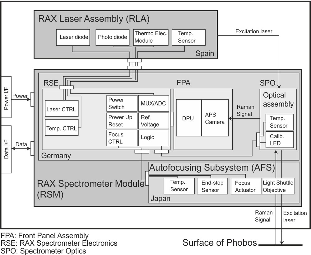 RAX Blockmodell
