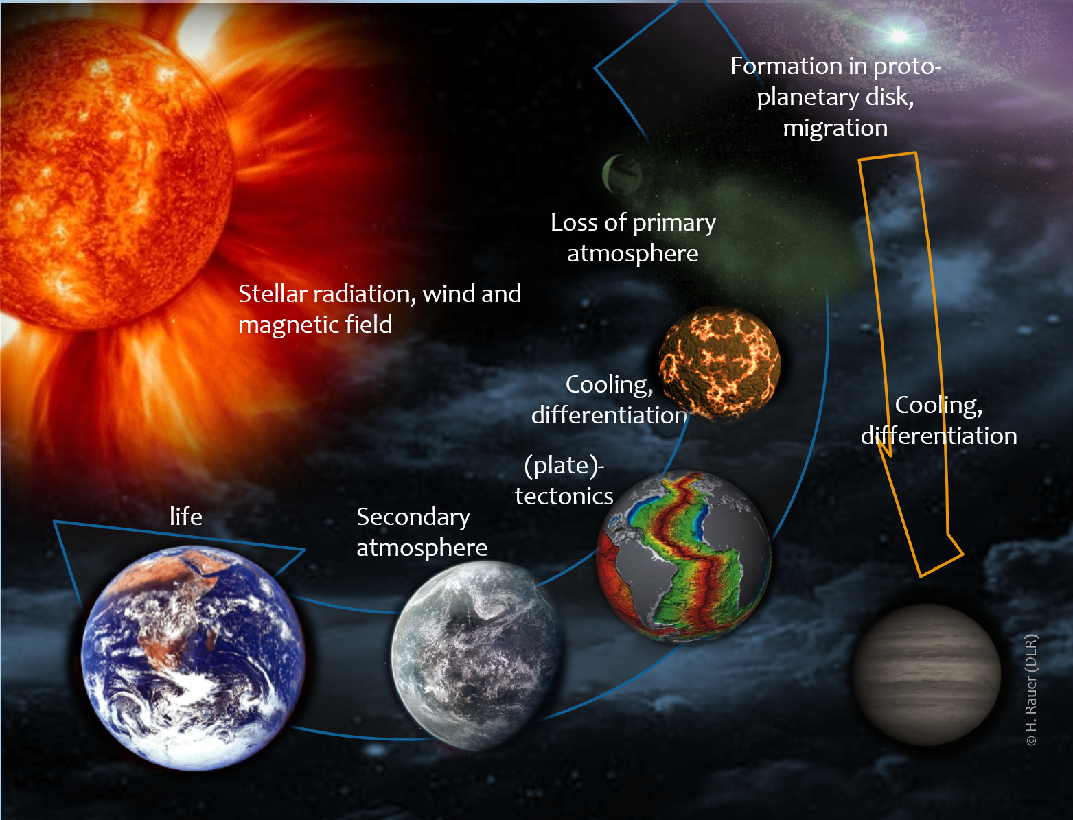 Künstlerische Darstellung der Entstehung und Entwicklung eines Planeten