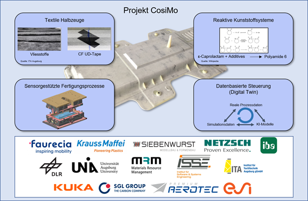 CosiMo – Composites for Sustainable Mobility (Verbundwerkstoffe für nachhaltige Mobilität)