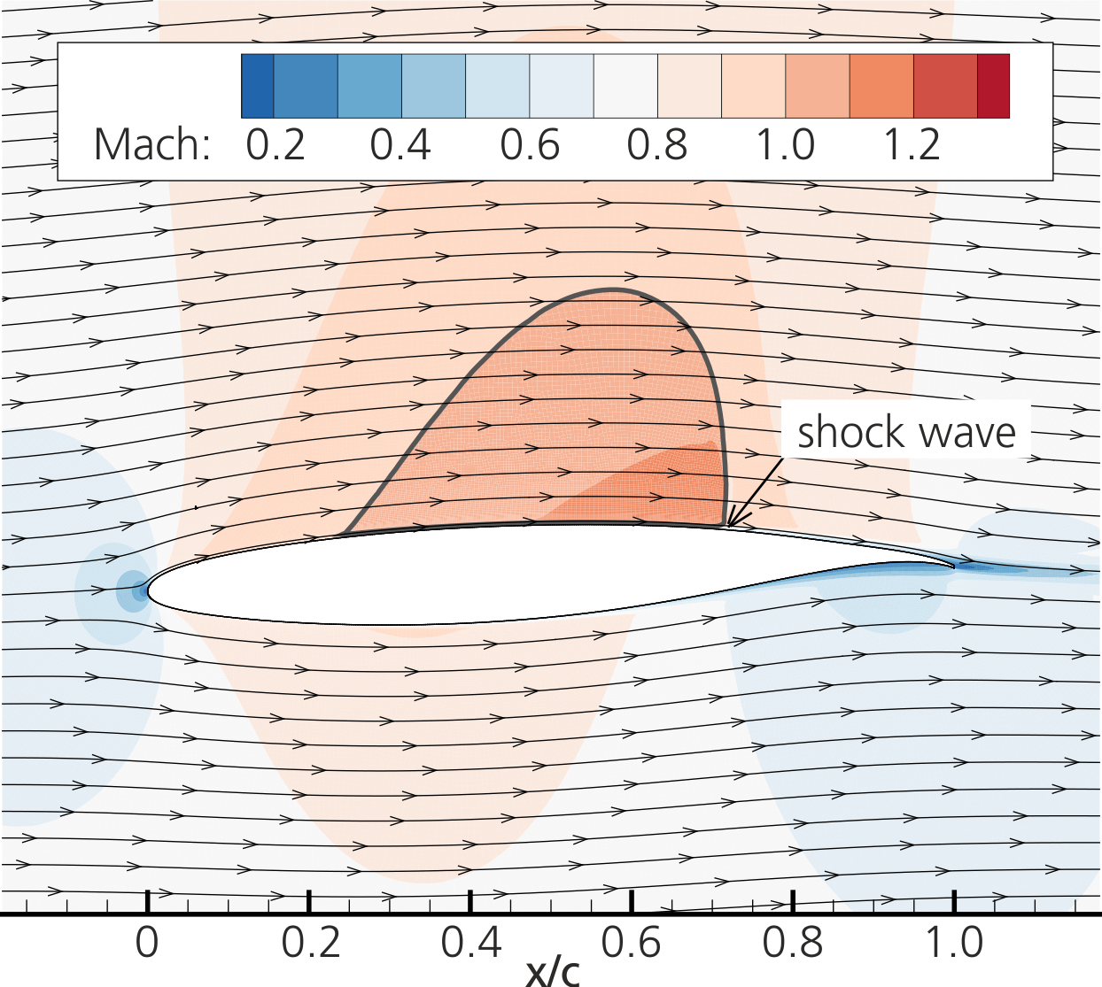 Distribution of the local Mach number around an airfoil (isoline at ...