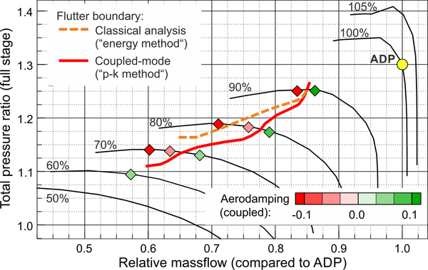Compressor Flutter Compressor map of the CRISPmulti with flutter boundary