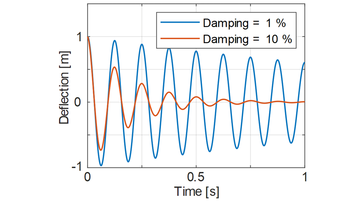No more vibrations! - Viscoelastic damping design for the reduction of ...